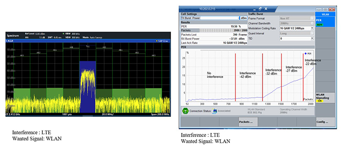 above: Fig. 4: The spectral plot of wireless coexistence and the measurement result of WLAN communication with Bluetooth in band EMI